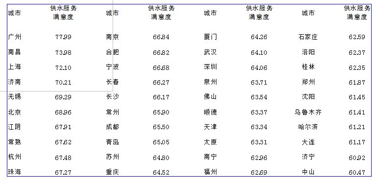 /></p><p>         在日前由中國(guó)水網(wǎng)主辦的2012年度(第六屆)水業(yè)高級(jí)技術(shù)論壇——供水技術(shù)深度論壇上，《中國(guó)40個(gè)城市供水服務(wù)滿意度指數(shù)調(diào)查研究報(bào)告》(以下簡(jiǎn)稱《報(bào)告》)正式發(fā)布。</p><p><br/>　　中國(guó)水網(wǎng)在全國(guó)范圍內(nèi)篩選出供水服務(wù)水平業(yè)內(nèi)評(píng)價(jià)較高的40個(gè)城市，面向城市公眾開(kāi)展供水服務(wù)滿意度調(diào)查活動(dòng)，調(diào)查收到逾萬(wàn)份調(diào)查問(wèn)卷。此次《報(bào)告》借鑒國(guó)內(nèi)外顧客滿意度理論研究成果和測(cè)評(píng)方法，結(jié)合調(diào)查結(jié)果和中國(guó)供水行業(yè)的實(shí)際發(fā)展情況編制而成。</p><p><br/><strong>　　行業(yè)該做哪些改進(jìn)？<br/>　　供水服務(wù)行業(yè)較明顯的優(yōu)勢(shì)為供水穩(wěn)定性，需要改進(jìn)的首要指標(biāo)為供水水質(zhì)</strong></p><p><br/>　　中國(guó)水網(wǎng)副總經(jīng)理殷曉芳分析說(shuō)，低質(zhì)低價(jià)已經(jīng)成為行業(yè)痼疾；原水壓力和飲用水新標(biāo)準(zhǔn)執(zhí)行壓力大，使服務(wù)成本壓力迅速升高；社會(huì)溝通的不充分和企業(yè)經(jīng)營(yíng)的相對(duì)封閉，使公眾的誤解加??；服務(wù)績(jī)效管理工具的缺失和服務(wù)體制的落后，導(dǎo)致行業(yè)品牌整體失落。</p><p><br/>　　據(jù)了解，調(diào)查報(bào)告中的供水滿意度評(píng)價(jià)指標(biāo)體系以供水用戶滿意度指數(shù)為核心。通過(guò)對(duì)評(píng)測(cè)指標(biāo)的分析，殷曉芳對(duì)供水行業(yè)的優(yōu)勢(shì)和弱項(xiàng)進(jìn)行闡述:供水服務(wù)行業(yè)較為明顯的優(yōu)勢(shì)領(lǐng)域?yàn)楣┧€(wěn)定性。根據(jù)調(diào)查結(jié)果及分析，用戶認(rèn)為供水穩(wěn)定性的重要程度較高，且對(duì)水壓穩(wěn)定性、供水連續(xù)性、計(jì)劃停水和管道搶修及時(shí)性方面的滿意度評(píng)價(jià)較高。80％被調(diào)查者對(duì)供水穩(wěn)定性滿意，供水企業(yè)應(yīng)繼續(xù)保持這一優(yōu)勢(shì)。</p><p><br/>　　供水服務(wù)行業(yè)具有競(jìng)爭(zhēng)優(yōu)勢(shì)的是供水水價(jià)。此次調(diào)查結(jié)果表明，被調(diào)查者普遍認(rèn)為水價(jià)這一評(píng)測(cè)指標(biāo)較為重要，并且認(rèn)為目前的收費(fèi)價(jià)格和階梯水價(jià)的收費(fèi)方式均較為合理。在調(diào)查中，多數(shù)被調(diào)查者表示，在供水企業(yè)能夠提供優(yōu)質(zhì)服務(wù)的前提下，不會(huì)排斥上調(diào)水價(jià)和實(shí)施階梯收費(fèi)。</p><p><br/>　　“雖然2011年年底以來(lái)，全國(guó)范圍內(nèi)多個(gè)城市上調(diào)了水價(jià)或?qū)嵤╇A梯水價(jià)，引起公眾廣泛關(guān)注及爭(zhēng)議，但隨著對(duì)供水行業(yè)理性認(rèn)識(shí)的提升，公眾對(duì)水資源是商品的意識(shí)越來(lái)越強(qiáng)，對(duì)供水服務(wù)成本也開(kāi)始有所了解，因此漲價(jià)、改變收費(fèi)方式并沒(méi)有對(duì)供水水價(jià)的滿意度造成太大影響。”殷曉芳說(shuō)。</p><p><br/>　　供水服務(wù)行業(yè)需要改進(jìn)的首要指標(biāo)是供水水質(zhì)。此次調(diào)查結(jié)果顯示，在供水服務(wù)用戶滿意度評(píng)價(jià)體系的7個(gè)二級(jí)評(píng)測(cè)指標(biāo)中，水質(zhì)是影響用戶滿意度的較重要因素，同時(shí)也是拉低用戶滿意度的首要因素。據(jù)了解，此次調(diào)查采用的象限法分析，表明供水水質(zhì)是其中位于重點(diǎn)改進(jìn)區(qū)的二級(jí)指標(biāo)，由此可見(jiàn)，提高供水行業(yè)服務(wù)水平的首要有效途徑就是提高供水水質(zhì)。</p><p><br/>　　殷曉芳表示，提高供水水質(zhì)要求是環(huán)球趨勢(shì)，也是經(jīng)濟(jì)發(fā)展后人民生活水平提高的必然結(jié)果。如何合理控制成本、整合資源、提高效率，成為供水企業(yè)面臨的挑戰(zhàn)，但另一方面，水質(zhì)標(biāo)準(zhǔn)的提高有利于供水市場(chǎng)良性發(fā)展，供水企業(yè)的升級(jí)改造以及對(duì)新建項(xiàng)目要求的提高也將為供水市場(chǎng)注入增長(zhǎng)動(dòng)力。</p><p><br/>　　供水服務(wù)行業(yè)的弱項(xiàng)為客戶溝通、企業(yè)整體形象。根據(jù)調(diào)查結(jié)果，供水企業(yè)與用戶的溝通行為在總體上被認(rèn)為是有欠缺的，尤其是在公眾宣傳和反饋渠道的充足性方面。很多被調(diào)查者都反映供水企業(yè)不夠公開(kāi)和透明，這與客戶溝通不足也有很大關(guān)系，這些都對(duì)供水企業(yè)的形象有所損害。</p><p><br/>　　殷曉芳指出，供水企業(yè)應(yīng)經(jīng)常性地組織宣傳用水常識(shí)、企業(yè)社會(huì)活動(dòng)，提高企業(yè)新增積極措施的知名度，提升反饋渠道使用率，進(jìn)一步推廣咨詢熱線和客服中心，提高企業(yè)透明度，改善企業(yè)形象，從而提高供水服務(wù)用戶滿意度。</p><p><br/><strong>　　哪些城市滿意度較高？<br/>　　40城市供水服務(wù)滿意度指數(shù)廣州、南昌、上海位列前三</strong></p><p><br/>　　據(jù)介紹，按照指標(biāo)評(píng)價(jià)體系和滿意度指數(shù)的合成方法，分別計(jì)算得到全國(guó)40個(gè)城市的供水總體服務(wù)滿意度指數(shù)。計(jì)算結(jié)果顯示，廣州以77.99分位居首先，南昌、上海分列第二、三位，排在第四到第十位的依次是濟(jì)南、無(wú)錫、北京、江陰、常熟、杭州、珠海。</p><p><br/>　　據(jù)了解，在供水、電力、電信、燃?xì)馑拇蠊卜?wù)行業(yè)中，供水服務(wù)滿意度指數(shù)僅略低于電力行業(yè)，排在第二位。</p><p><br/>　　殷曉芳總結(jié)，<a href=http://dgyingyuan.com>供水服務(wù)</a>的可持續(xù)發(fā)展是一項(xiàng)長(zhǎng)期、系統(tǒng)的工作，建立一套優(yōu)質(zhì)優(yōu)價(jià)的服務(wù)體系還會(huì)面對(duì)很多困難，但只要供水企業(yè)愿意擔(dān)當(dāng)，愿意在建立優(yōu)質(zhì)優(yōu)價(jià)供水服務(wù)體系的道路上先行先試，就能不斷提升綜合服務(wù)水平，樹(shù)立服務(wù)標(biāo)桿，促進(jìn)行業(yè)績(jī)效體系的建立。</p><p style=text-align:center;><br/><strong>表1   全國(guó)40個(gè)城市供水總體服務(wù)滿意度指數(shù)(加權(quán)計(jì)算)</strong></p><p style=text-align:center;><strong><img style=BORDER-RIGHT-WIDTH: 0px; BORDER-TOP-WIDTH: 0px; BORDER-BOTTOM-WIDTH: 0px; BORDER-LEFT-WIDTH: 0px alt=